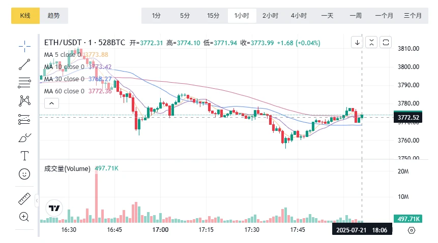 以太币突破3800美元创年高 资金与机构动向成关键推手