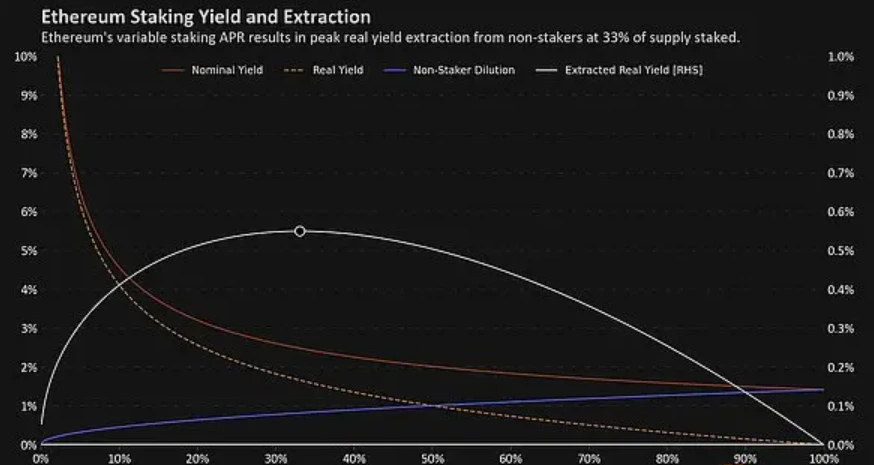 以太坊质押悖论：高质押率背后的系统性风险