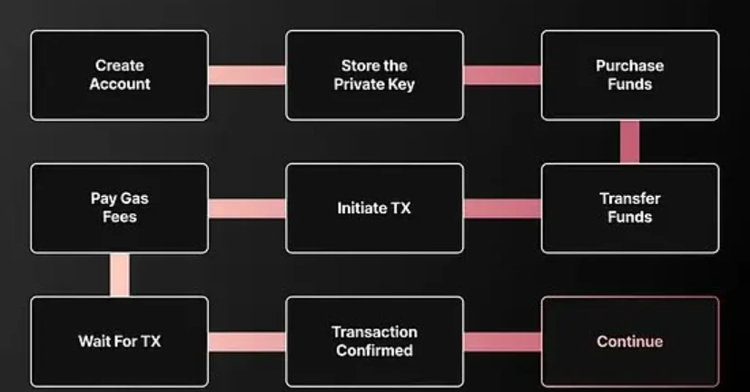 账户抽象如何助力Web3游戏破圈