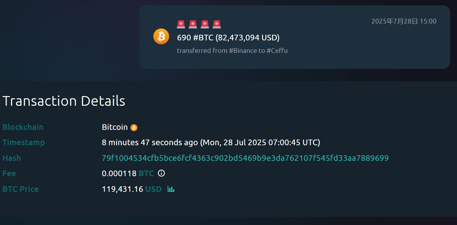 690枚比特币由币安转入Ceffu，价值约8247万美元