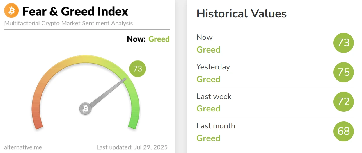 加密货币恐慌与贪婪指数降至73 市场仍处贪婪状态