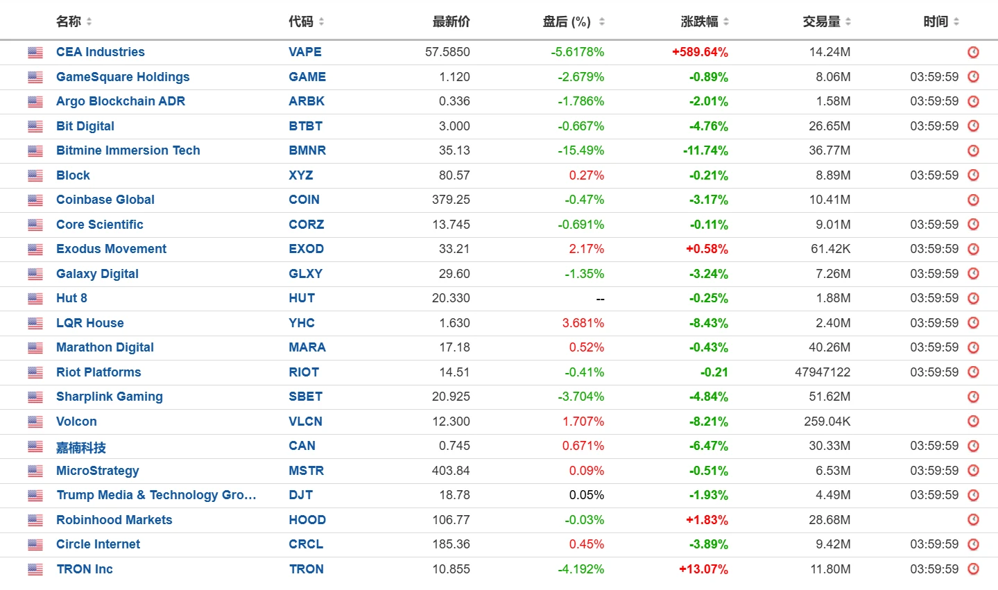 美股加密概念股7月29日行情：CEA Industries暴涨589.64% 仅3股收涨