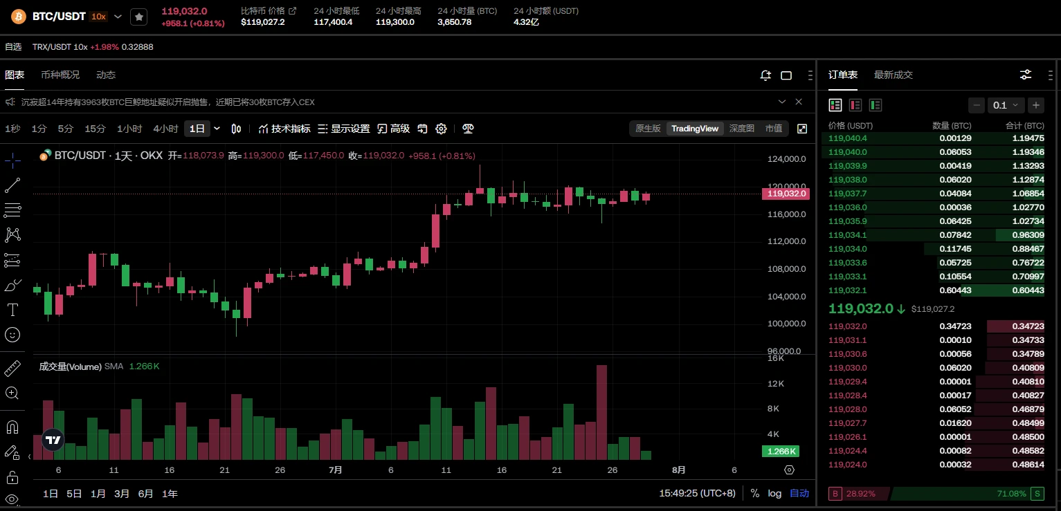 比特币11.9万美元震荡 美联储决议与关税引谨慎