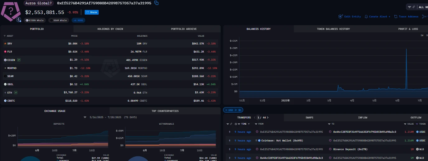 Auros Global疑似清仓WLD，100万枚代币转入币安价值115万美元