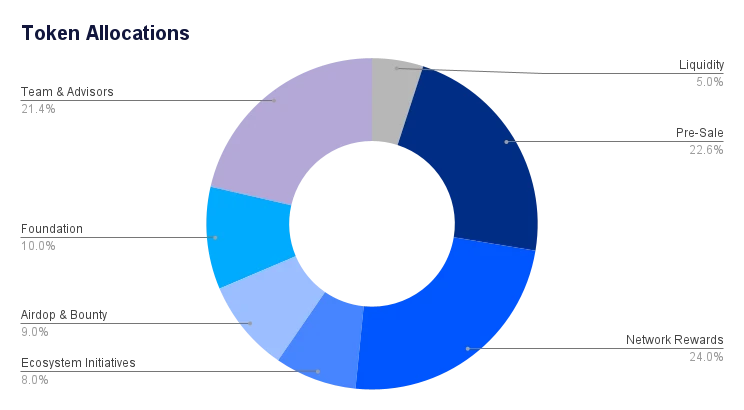 Spheron公布SPON代币分配方案：网络奖励占24%