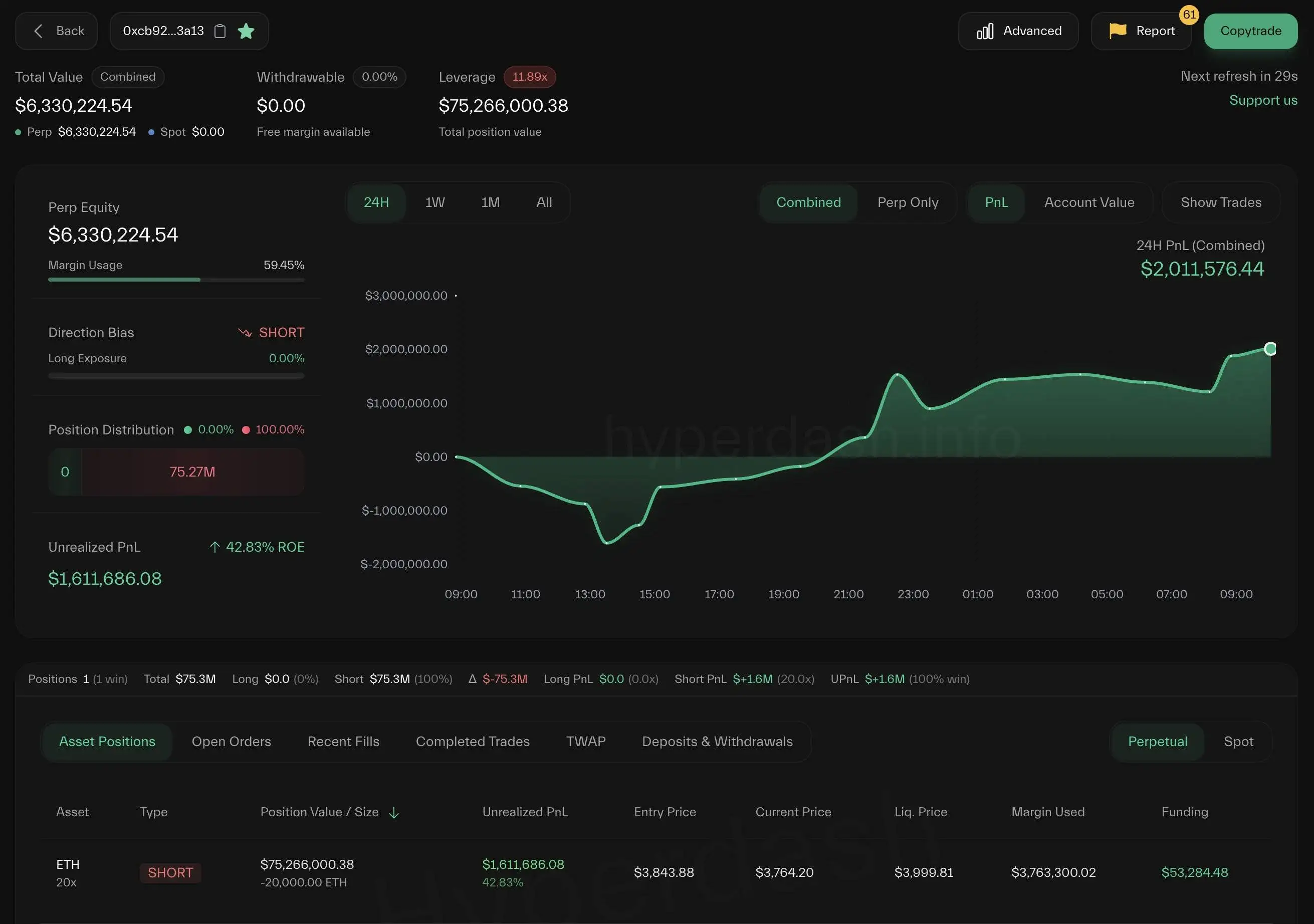 ETH鲸鱼空头仓位浮盈161万美元