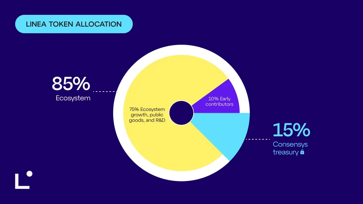 以太坊二层网络Linea公布代币经济学方案：720亿LINEA分配框架揭晓