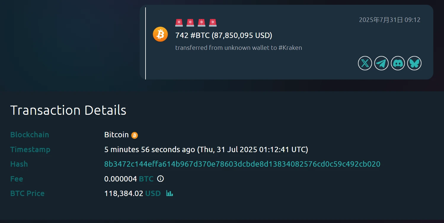 Whale Alert监测到匿名钱包向Kraken转入742枚比特币，价值8785万美元