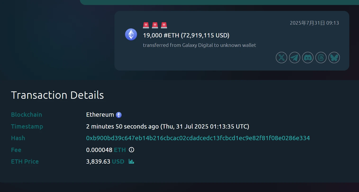 Galaxy Digital向未知钱包转移19,000枚ETH，价值约7292万美元