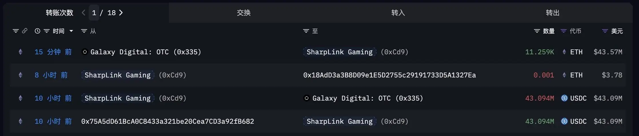 SharpLink Gaming增持以太坊，累计持仓市值达17.4亿美元
