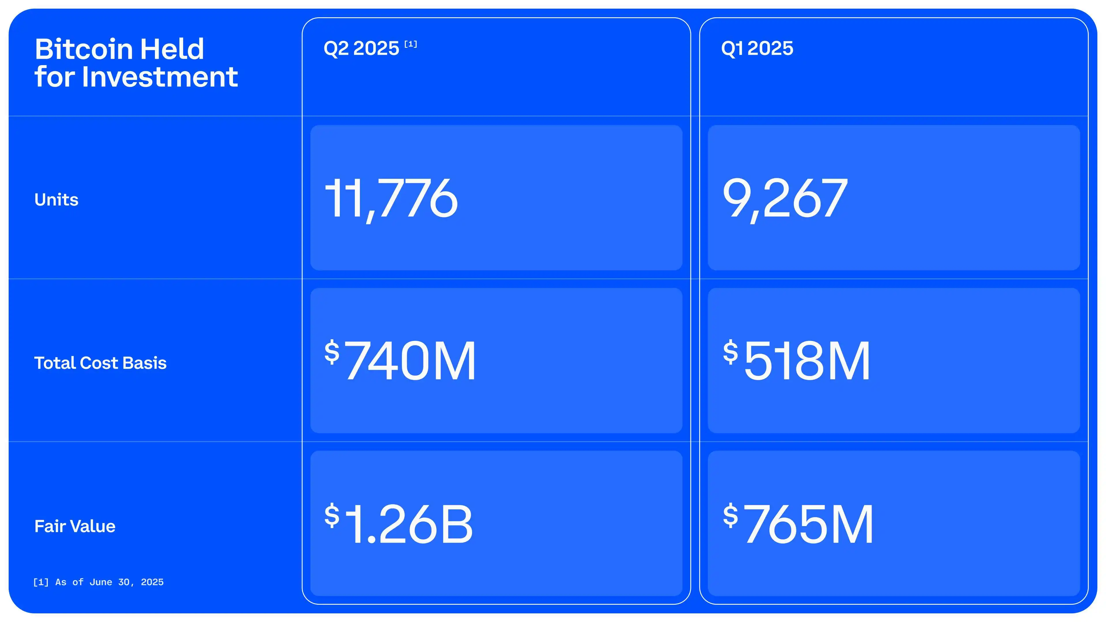 Coinbase 2025Q2财报：数据泄露损失3.07亿美元 净利润激增39倍