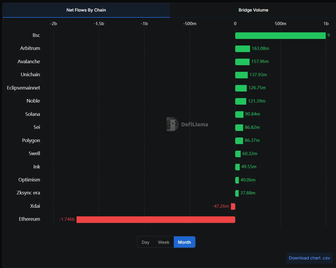 BSC跨链桥近一月净流入居首，以太坊资金外流显著