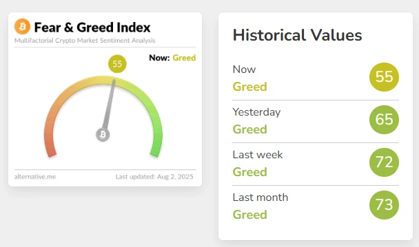 加密货币恐慌与贪婪指数回落至55，市场情绪维持贪婪区间