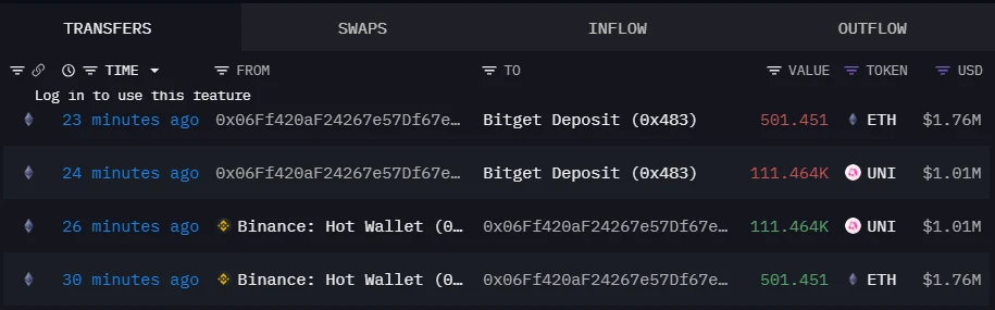 某鲸鱼8月2日从币安转出501.451枚ETH及11.1464万枚UNI至Bitget