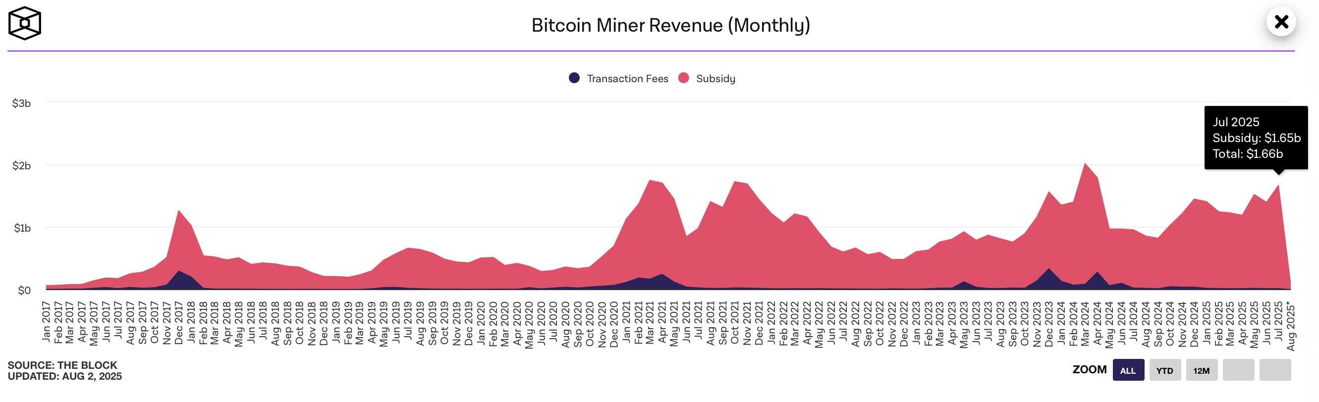 比特币矿工7月总收入达16.6亿美元，手续费收入同比大幅下滑
