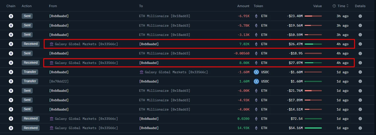 上市公司Sharplink Gaming增持15,822枚ETH 战略储备达480,204枚
