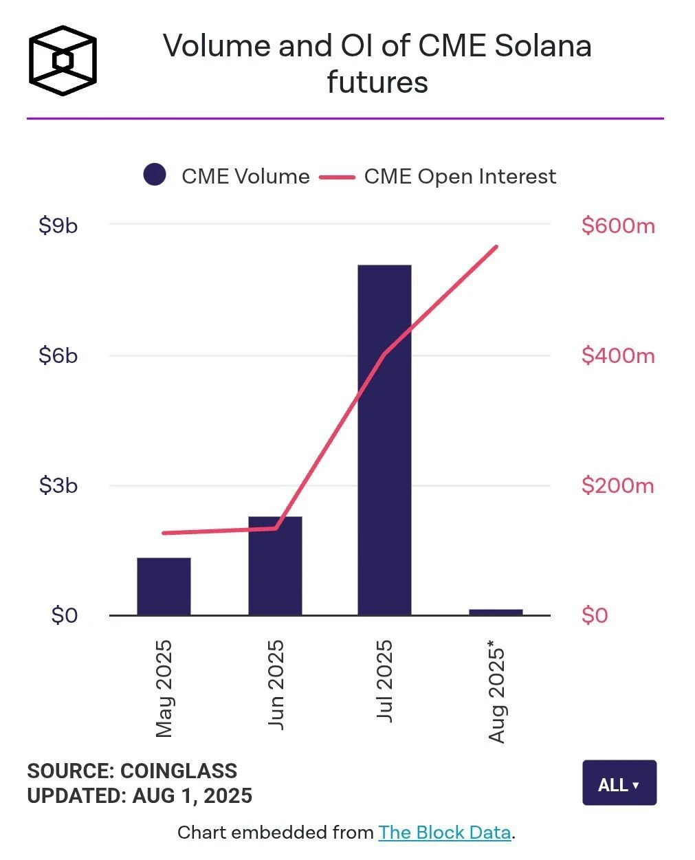 Solana CME期货7月交易量环比激增252% 创历史新高