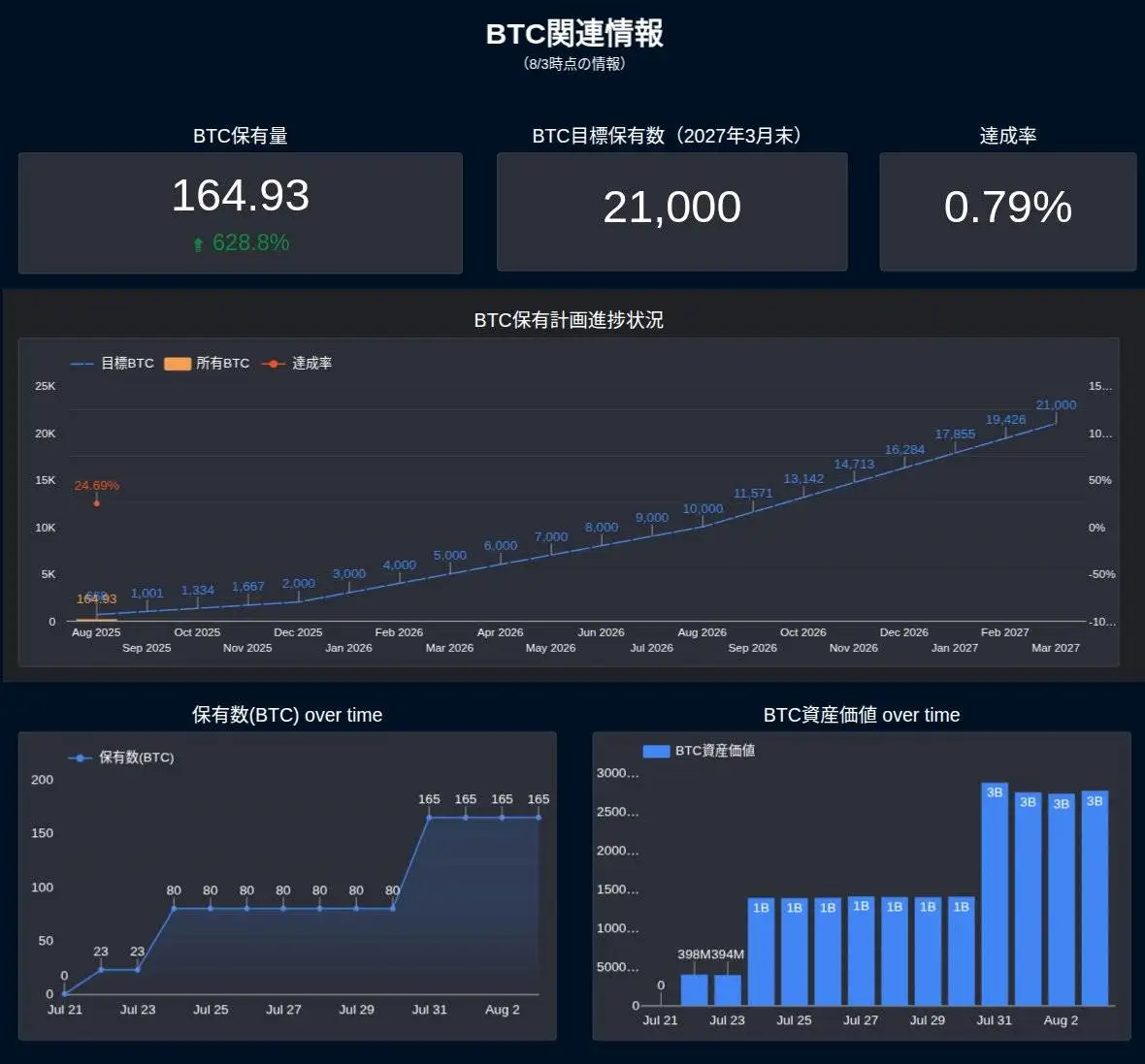 日本上市公司Convano Inc计划2027年将BTC持仓增至21,000枚