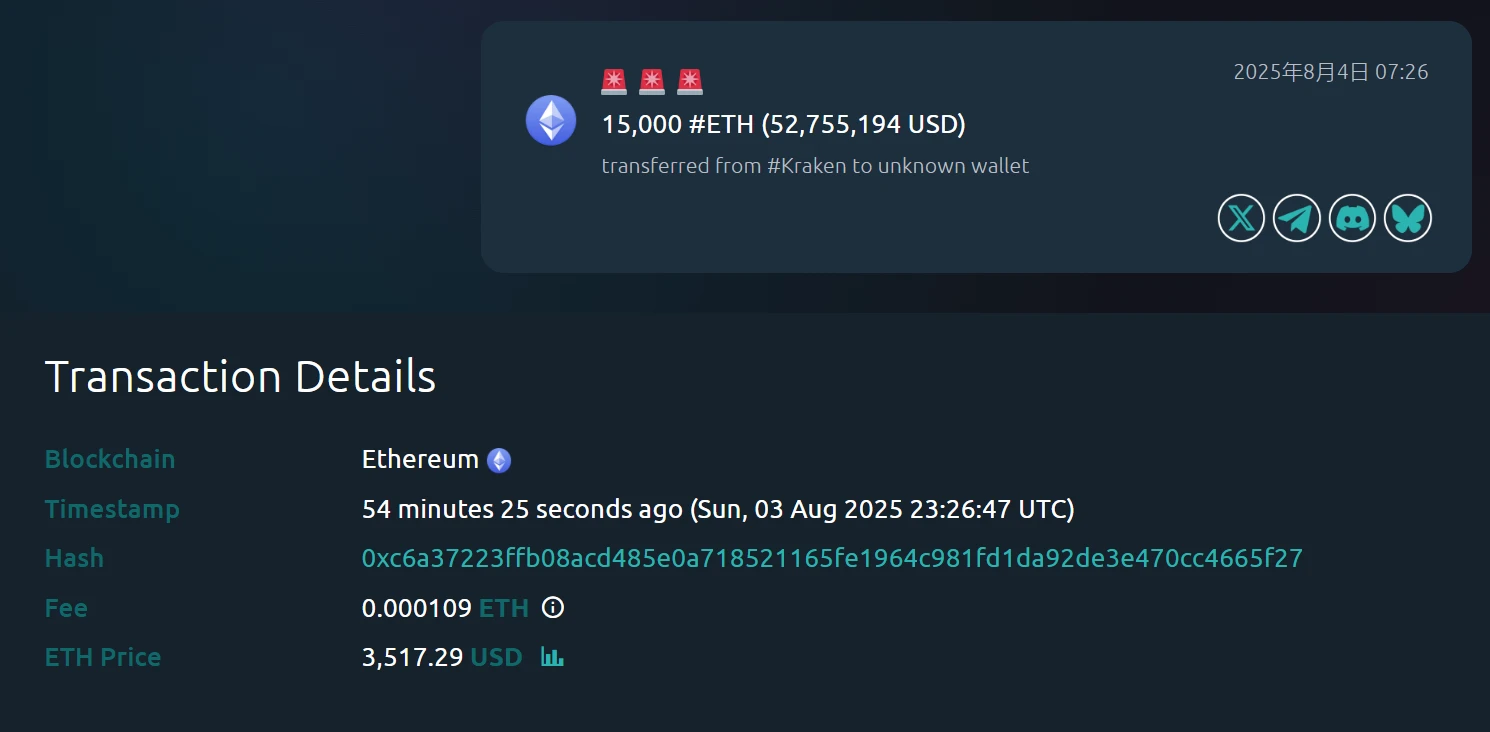 Whale Alert监测到15,000枚以太坊从Kraken转移至未知钱包