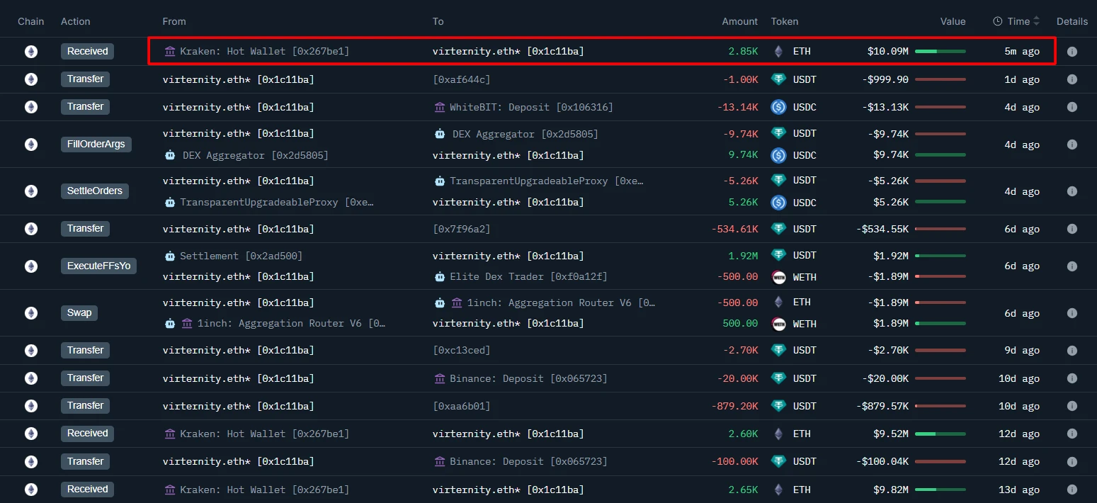 Kraken交易所某钓鱼地址转出2,850枚ETH，持仓价值达6,400万美元