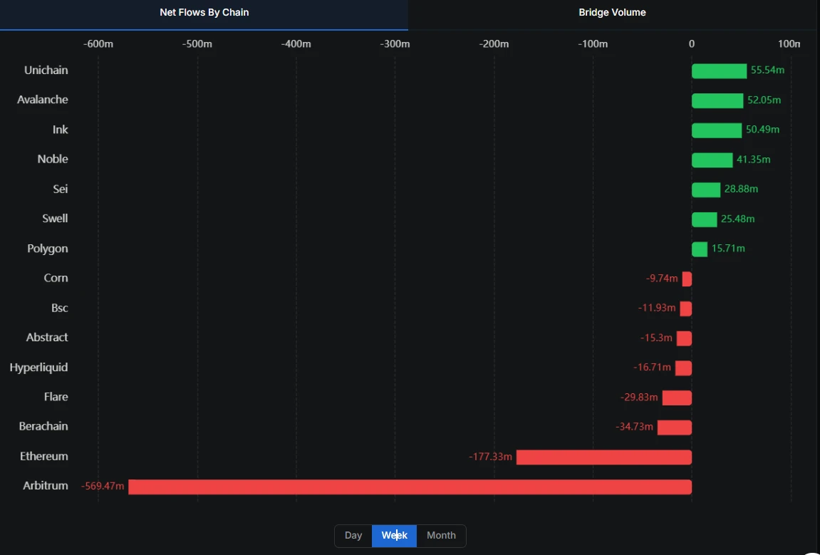 8月4日区块链跨链桥资金流动情况：Unichain净流入居首