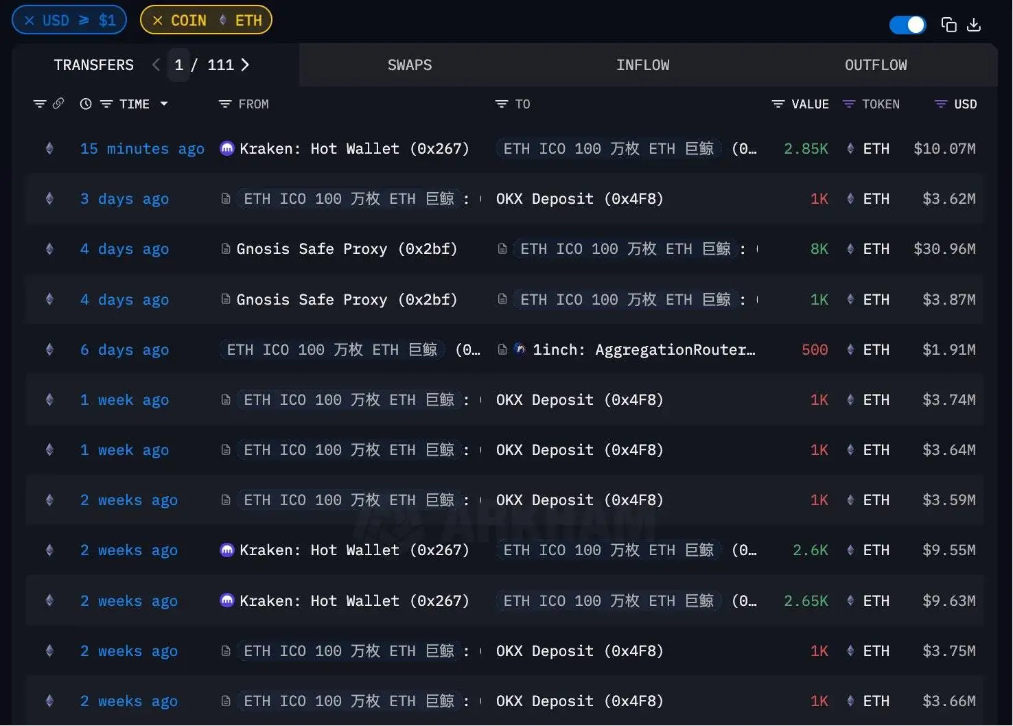 ETH ICO巨鲸结束一年抛售周期 三周内提走13600 ETH