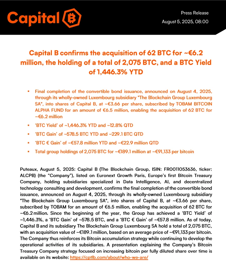 欧洲上市公司Capital B增持62枚BTC 总持有量达2,075枚