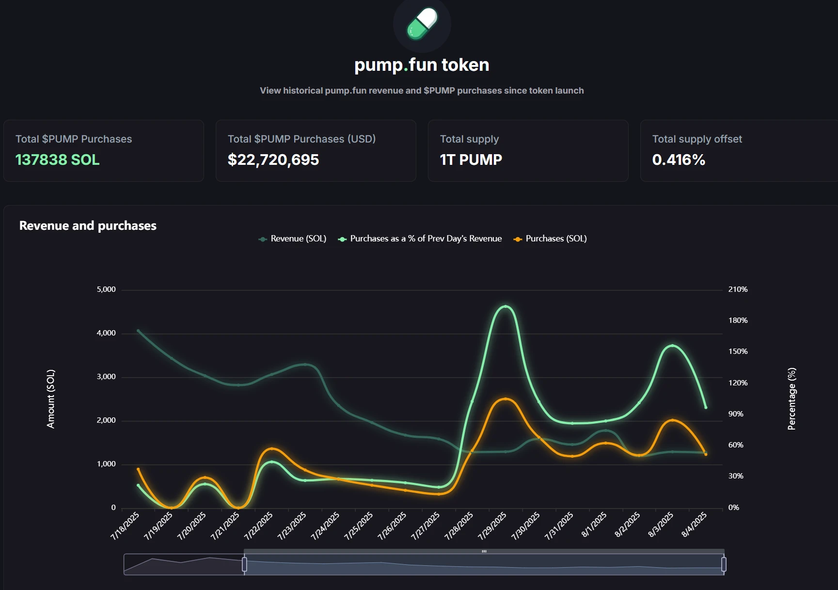 Pump.fun上线实时收入看板，六日购入8,740 SOL代币