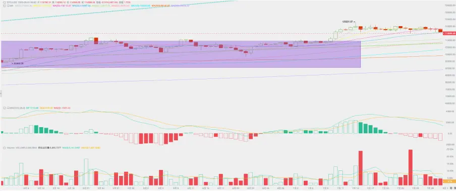 加密市场7月报：第四波上涨启动，机构配置主导新牛市