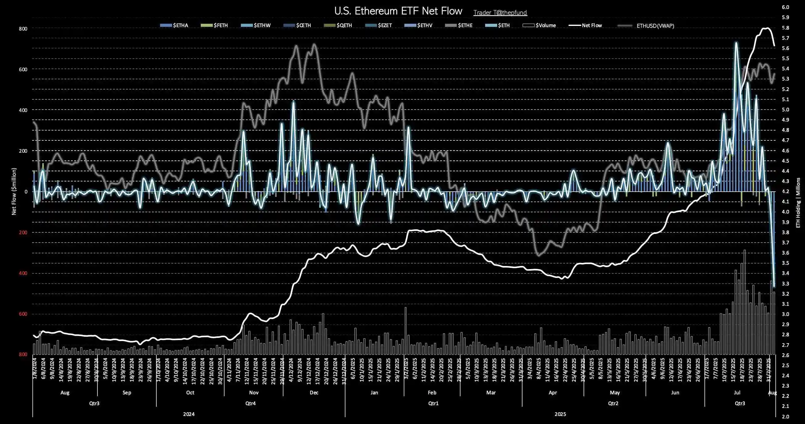 美国以太坊现货ETF单日净流出创纪录，总金额达4.66亿美元