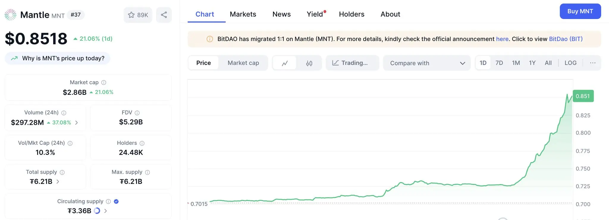 Mantle（MNT）24小时涨幅达21.06% 登加密货币涨幅榜第二