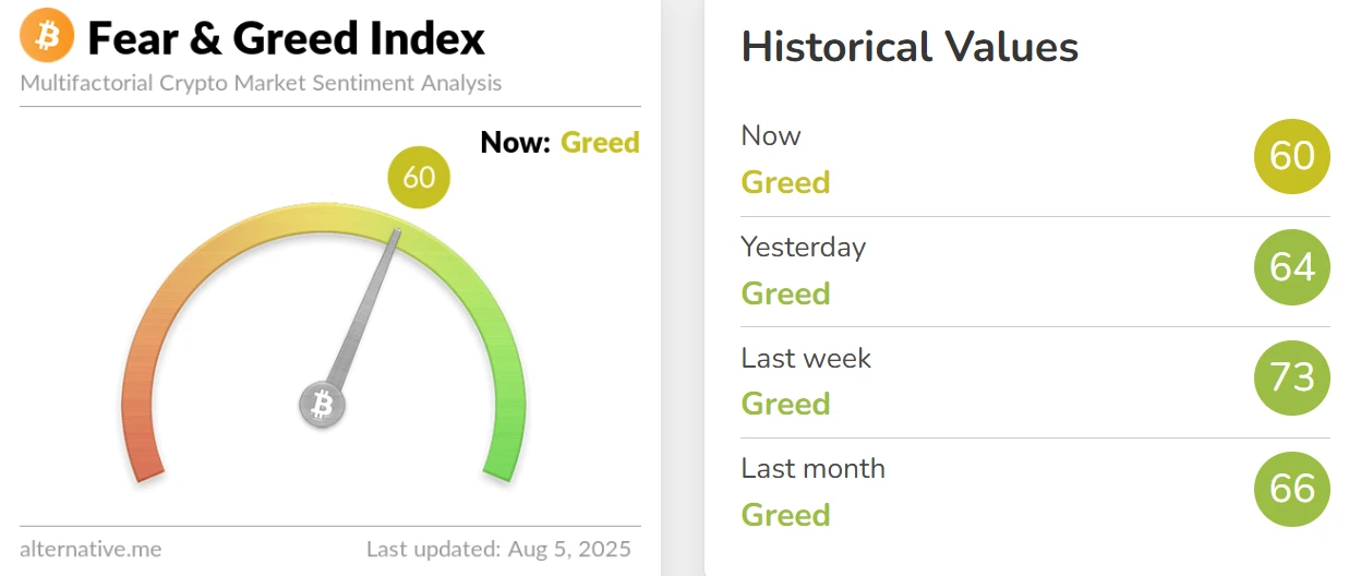 加密货币恐慌与贪婪指数8月5日降至60，市场维持贪婪状态