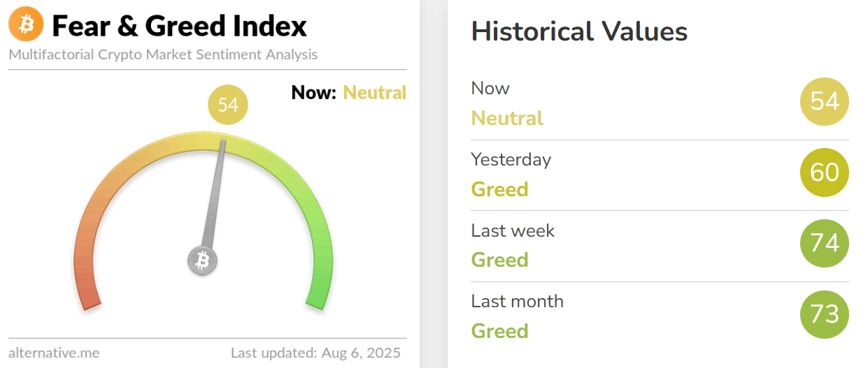 8月6日加密货币恐惧与贪婪指数降至54，市场情绪转为中性