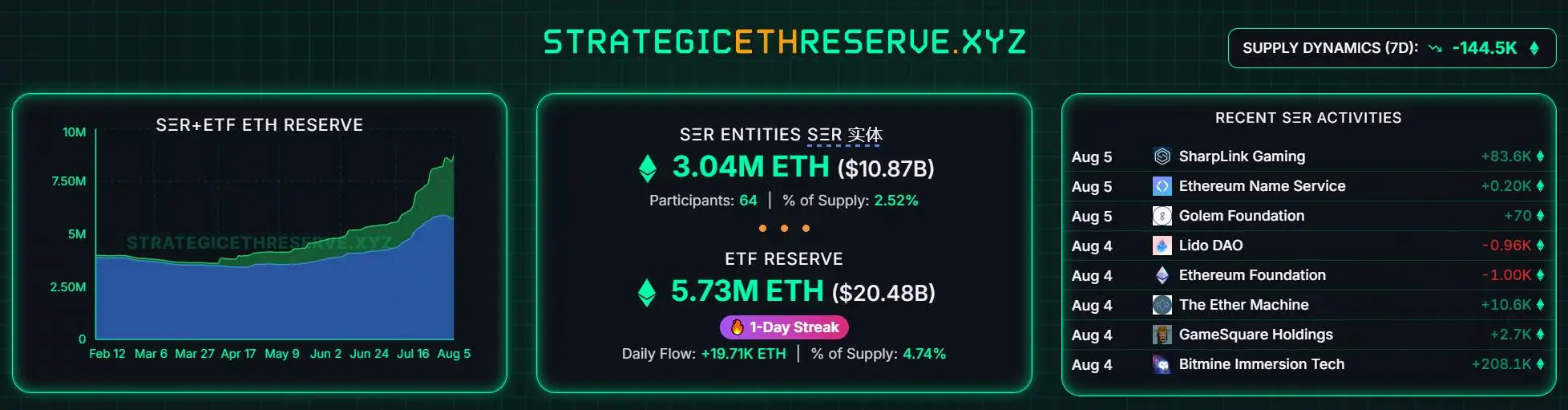 以太坊大户持仓突破300万枚，Bitmine居首
