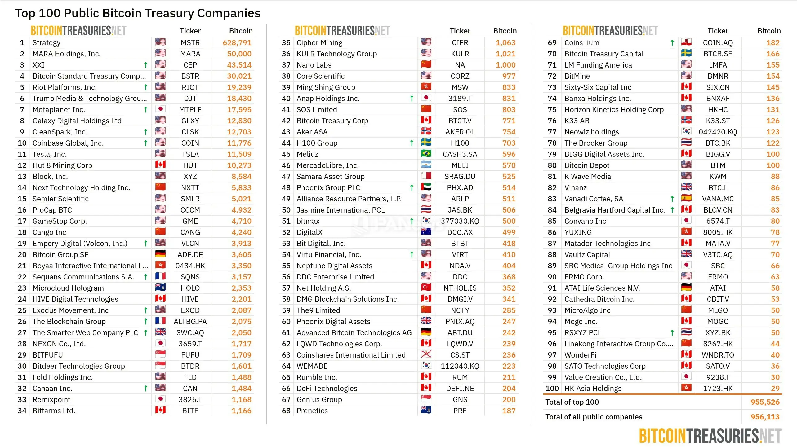 全球上市公司比特币持仓量突破95万枚 MicroStrategy领跑