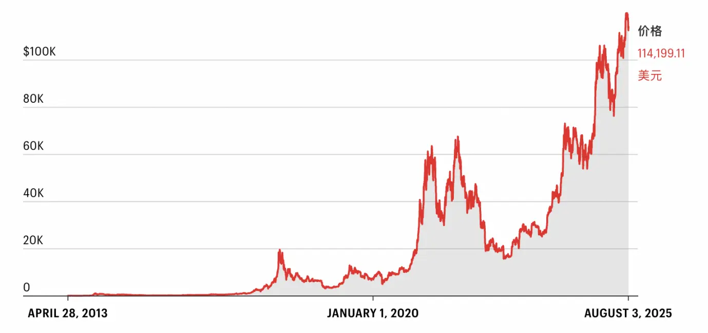 从华尔街到加密先锋：Pantera创始人65美元抄底比特币的千倍传奇