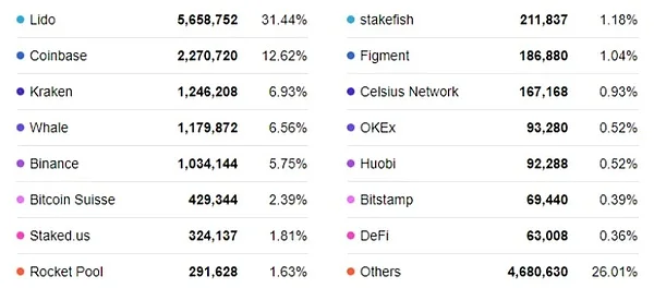 以太坊上海升级引爆LSD赛道：千亿质押市场觉醒