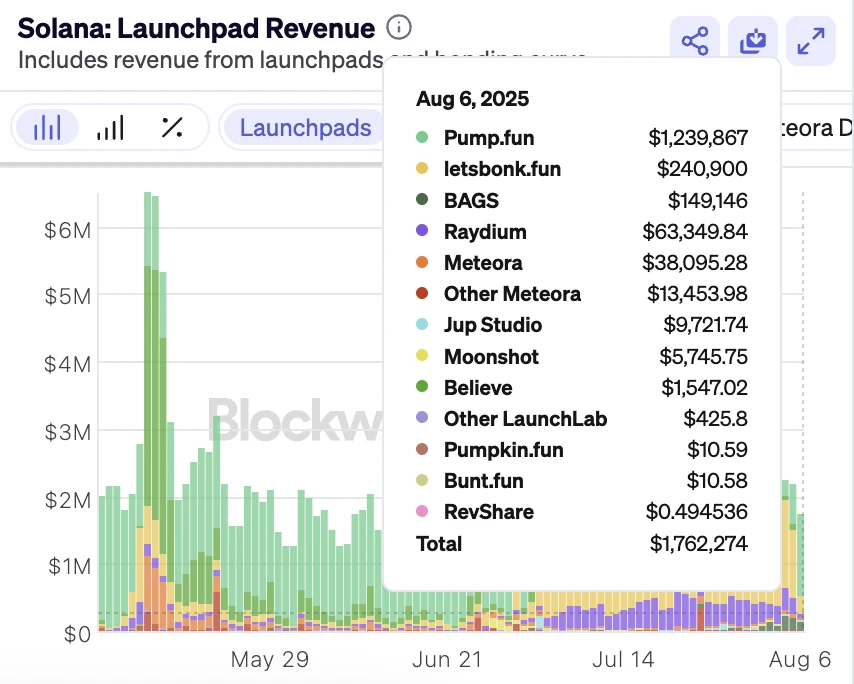 pump.fun单日收入超124万美元，领跑meme币发行平台