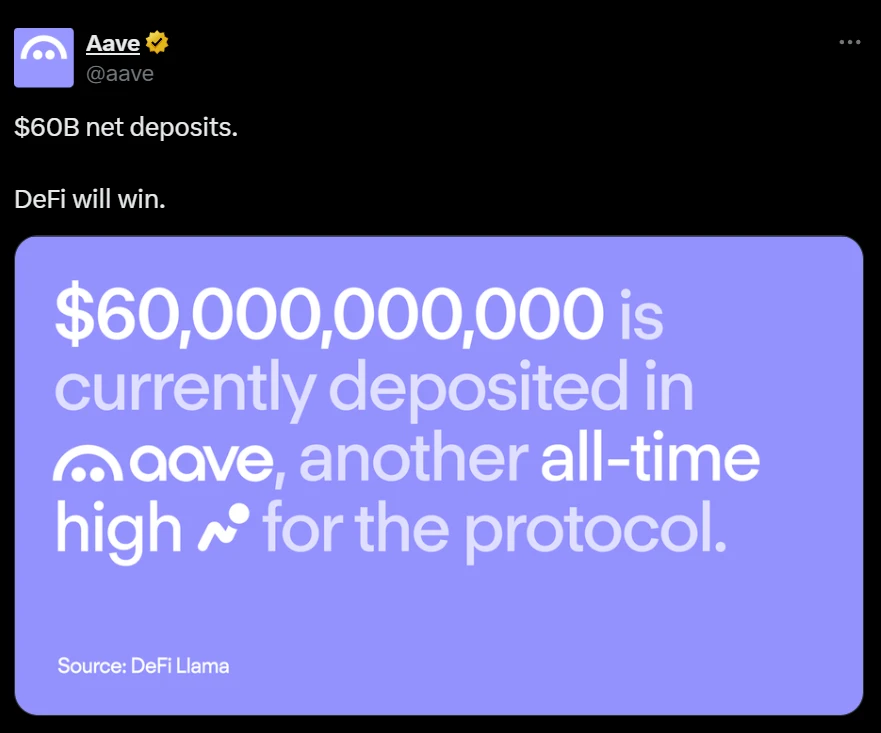 Aave总存款规模突破600亿美元创新高