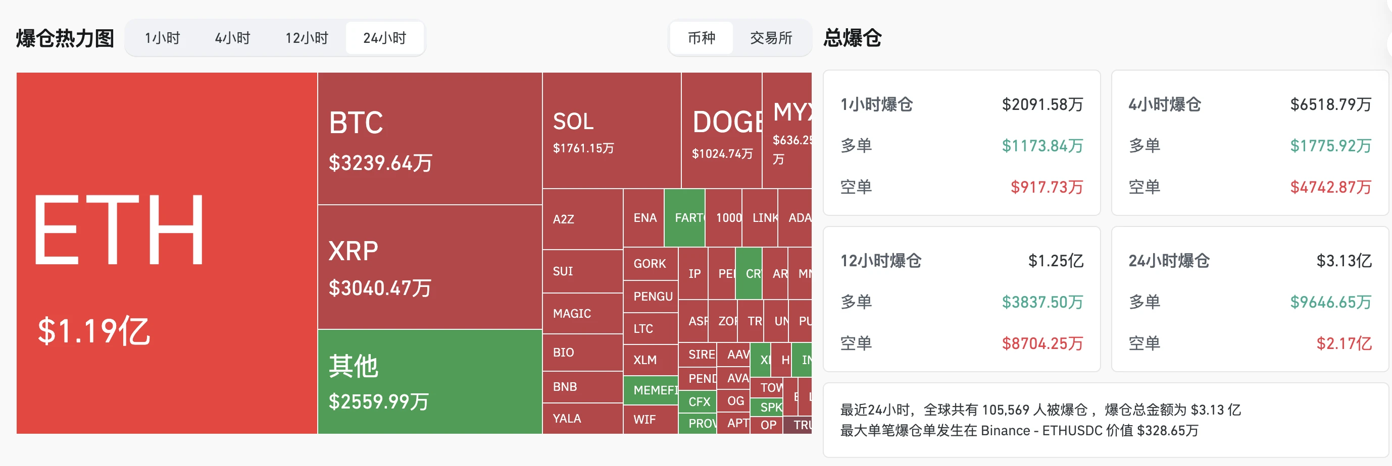 8月8日加密货币市场爆仓总额达3.13亿美元