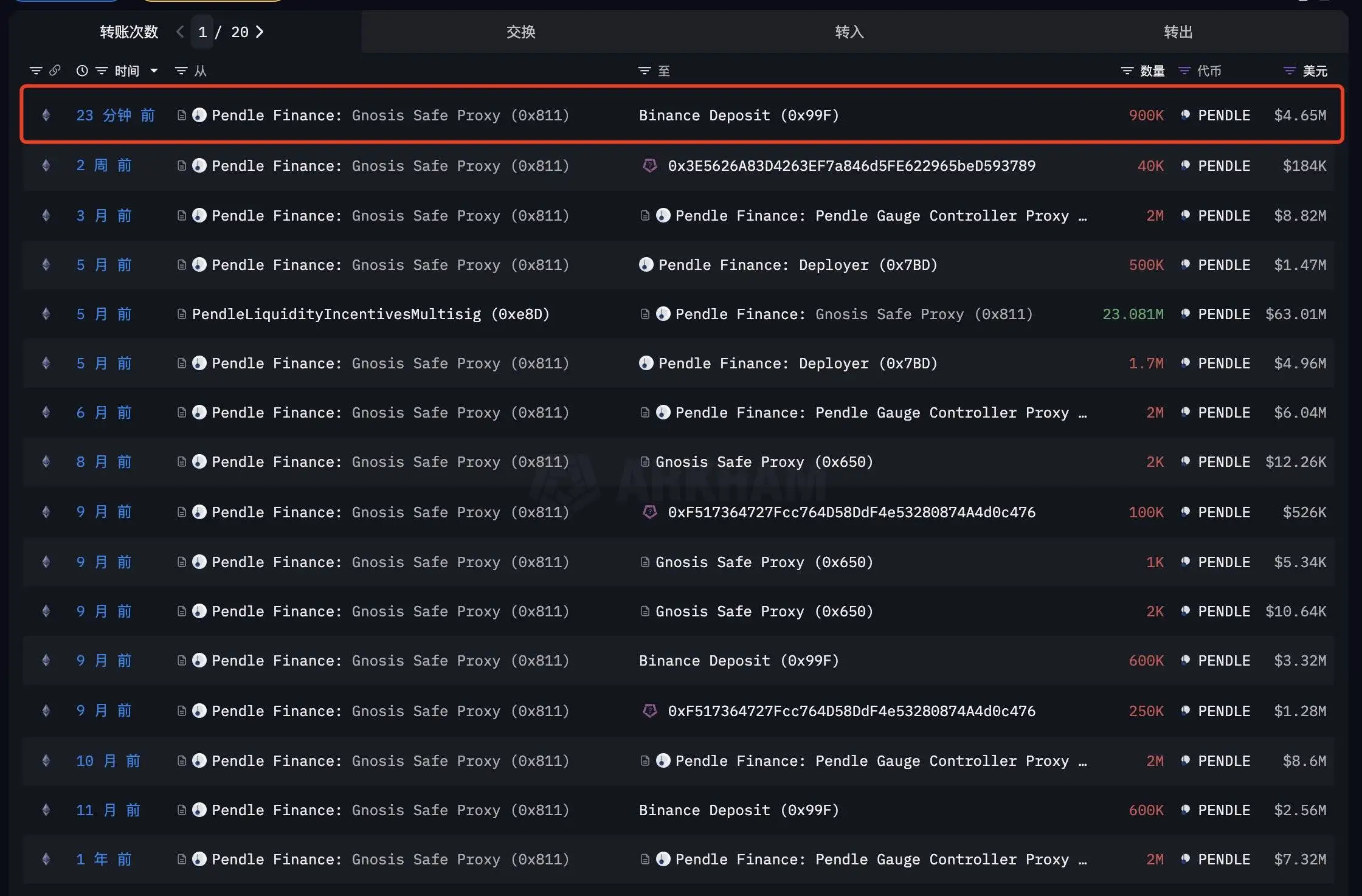 Pendle多签钱包向币安转移90万枚PENDLE代币 价值约465万美元