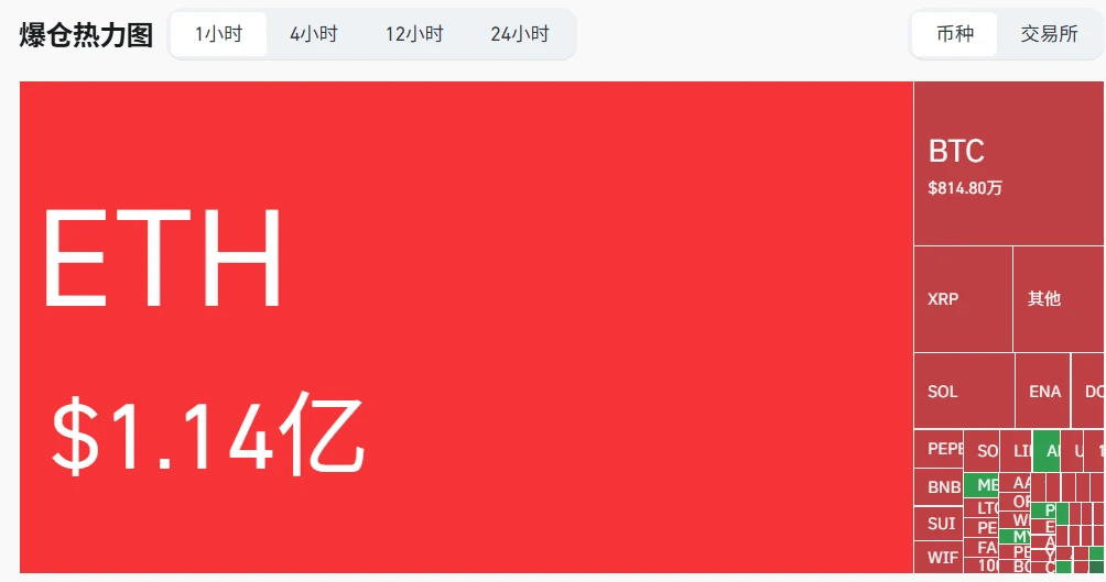 ETH多空爆仓总额达1.14亿美元，空单占比近全数