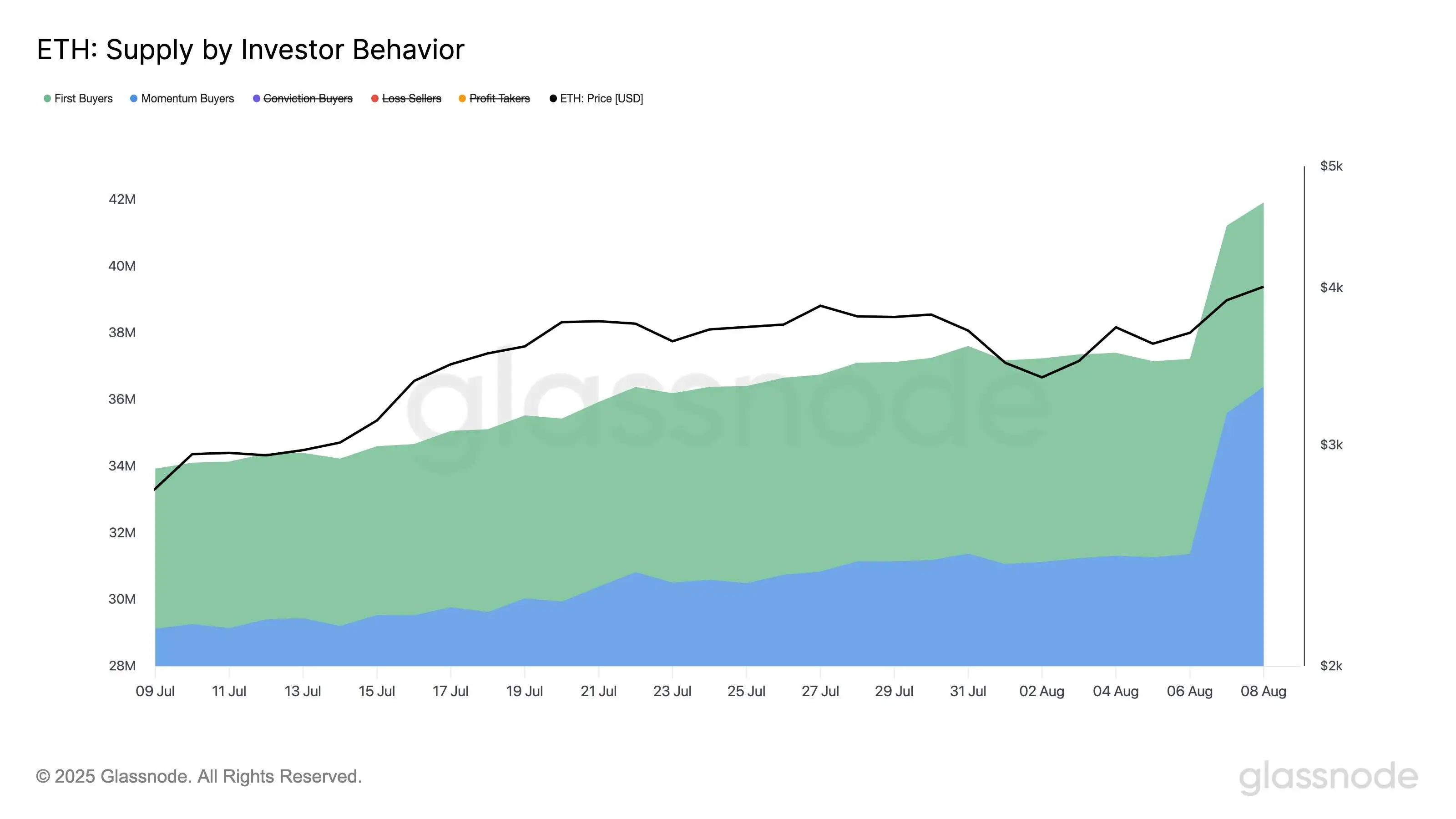 Glassnode分析以太坊市场：新需求涌入推动交易者数量激增