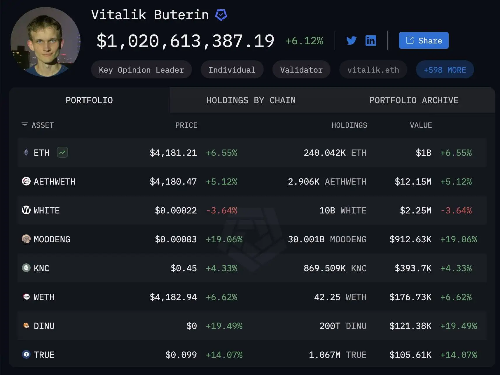 Vitalik Buterin链上资产达10.2亿美元，持仓以太币及AETHWETH代币