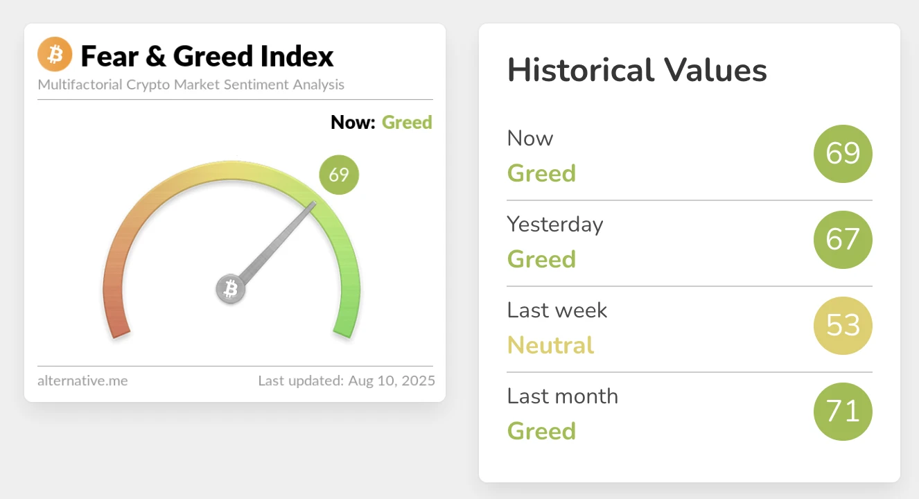 加密货币恐慌与贪婪指数升至69 市场持续处于贪婪状态