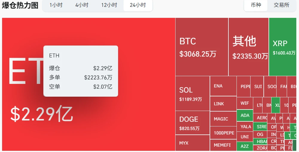 以太坊24小时空单爆仓超2亿美元，市场博弈激烈