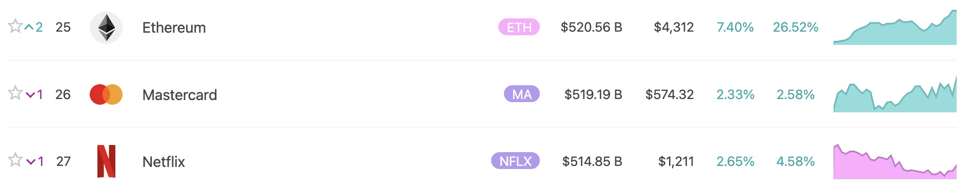 ETH市值突破5205.6亿美元跃居全球第25位，超越Netflix与万事达