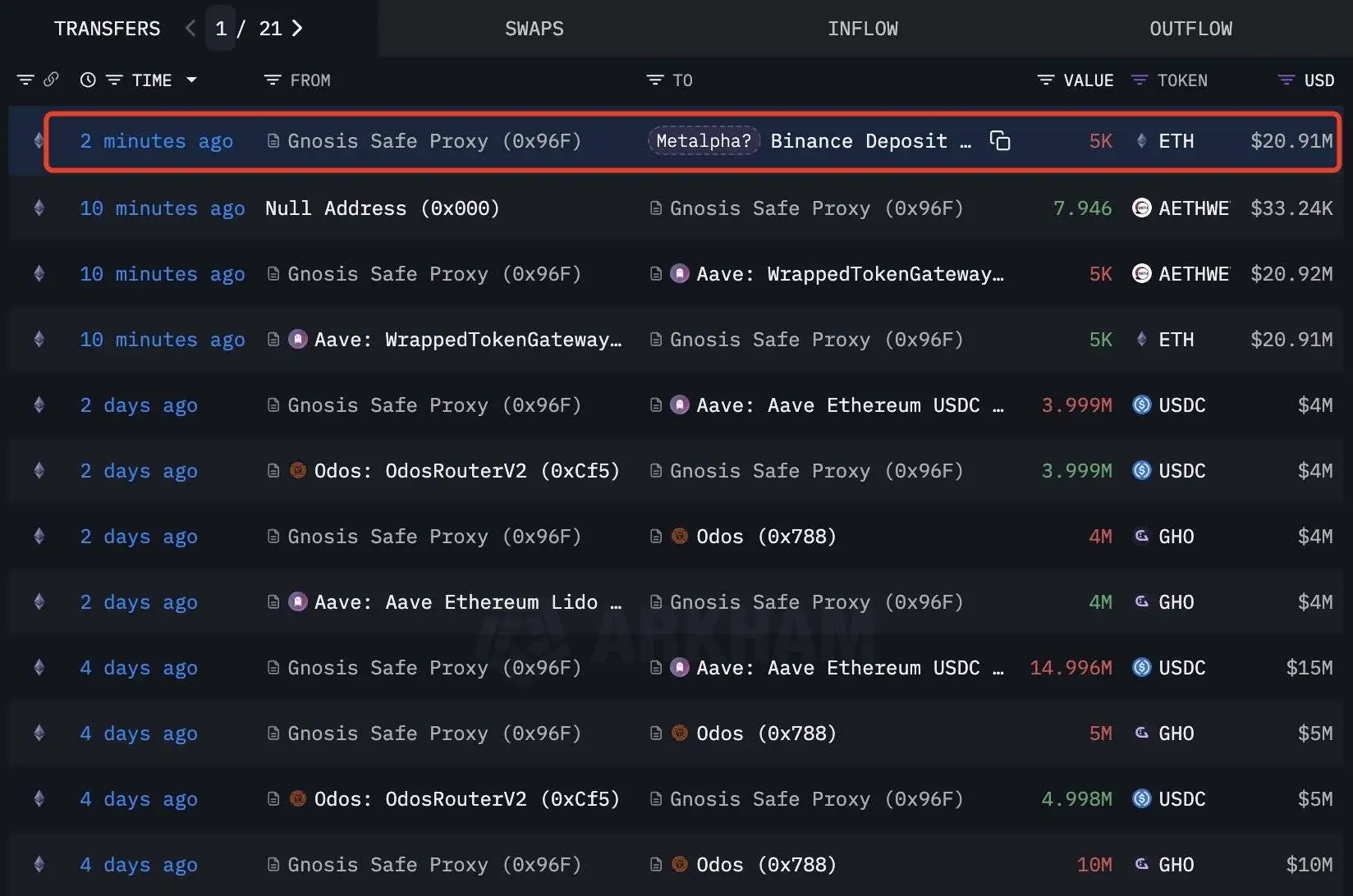 Metalpha关联地址向币安转入5,000枚ETH，价值约2,091万美元