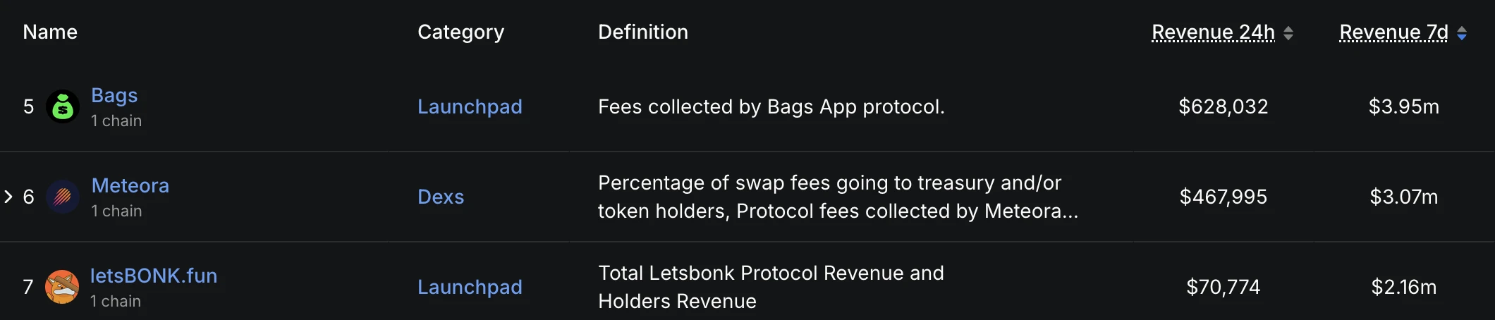 Solana生态Memecoin平台BAGS七日收入超越letsBONK.fun