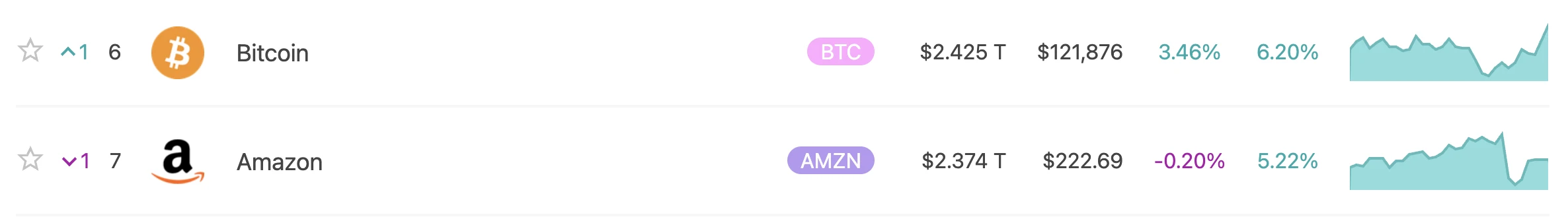 比特币市值超越亚马逊，跃居全球资产第六